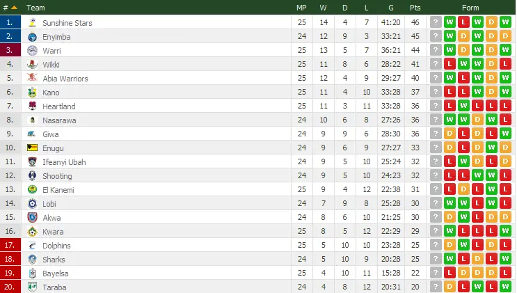 NPFL results today